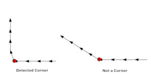 How corner detector segments data
